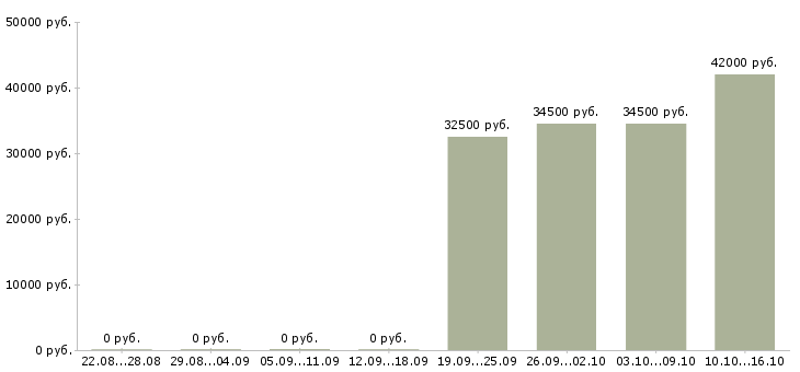 Вакансии секретарь руководителя компании в Клине - Медиана зарплат секретарь руководителя компании в Клине за 2 месяца