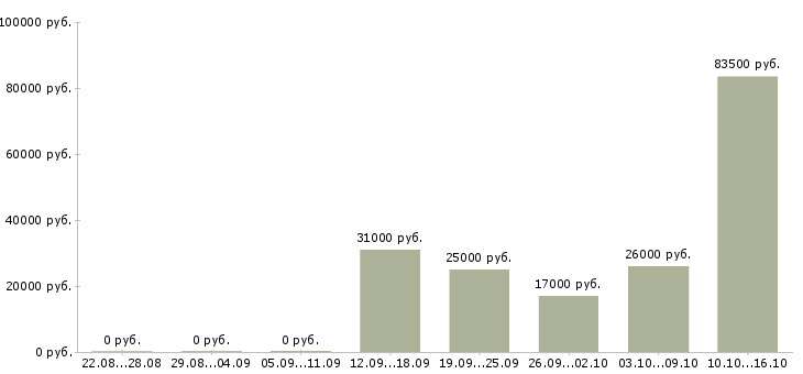 Вакансии сотрудник в делопроизводство в Самаре - Медиана зарплат сотрудник в делопроизводство в Самаре за 2 месяца