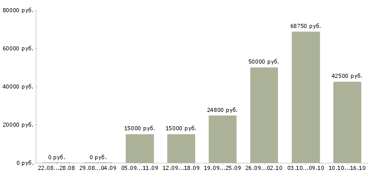 Вакансии сотрудник в отдел подготовки в Красноярске - Медиана зарплат сотрудник в отдел подготовки в Красноярске за 2 месяца