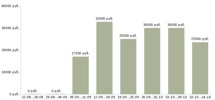 Вакансии сотрудник кафе продавец в Москве - Медиана зарплат сотрудник кафе продавец в Москве за 2 месяца