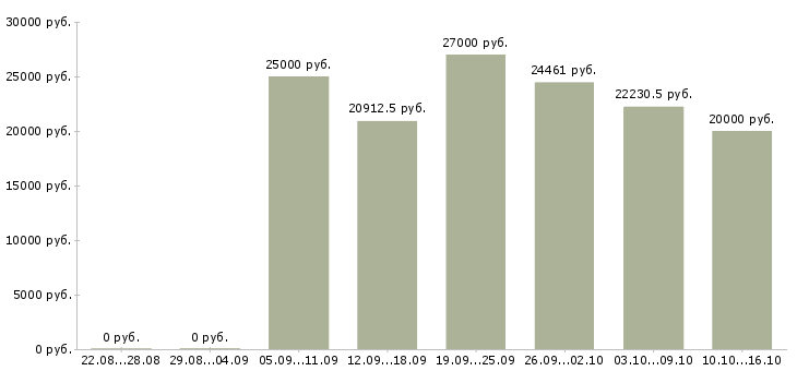 Вакансии сотрудник на ведение документации в Рязани - Медиана зарплат сотрудник на ведение документации в Рязани за 2 месяца