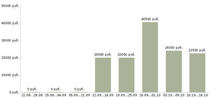 Вакансии сотрудник на оформление заказов Удмуртия - Медиана зарплат сотрудник на оформление заказов Удмуртия за 2 месяца
