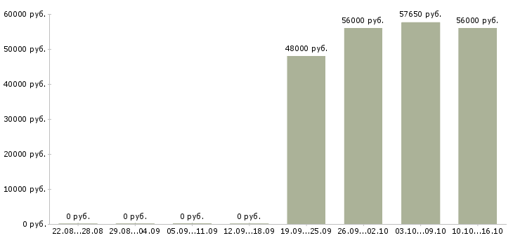 Вакансии сотрудник офис склада в Пскове - Медиана зарплат сотрудник офис склада в Пскове за 2 месяца