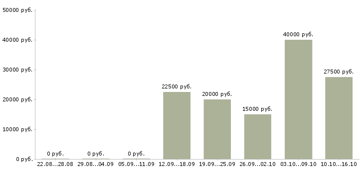 Вакансии сотрудник по оформлению заказов в Калининграде - Медиана зарплат сотрудник по оформлению заказов в Калининграде за 2 месяца
