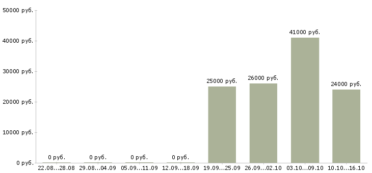Вакансии сотрудник с образованием бухгалтера в Самаре - Медиана зарплат сотрудник с образованием бухгалтера в Самаре за 2 месяца