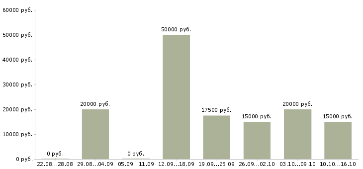 Вакансии сотрудник сопровождения клиента в Белгороде - Медиана зарплат сотрудник сопровождения клиента в Белгороде за 2 месяца