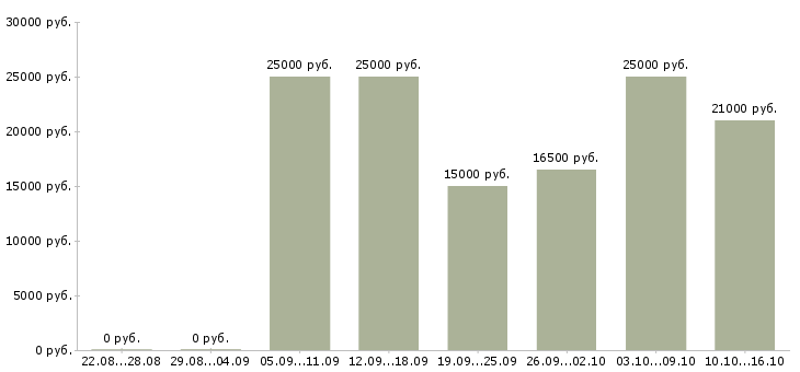 Вакансии специалист на корреспонденцию Санкт-петербург - Медиана зарплат специалист на корреспонденцию Санкт-петербург за 2 месяца