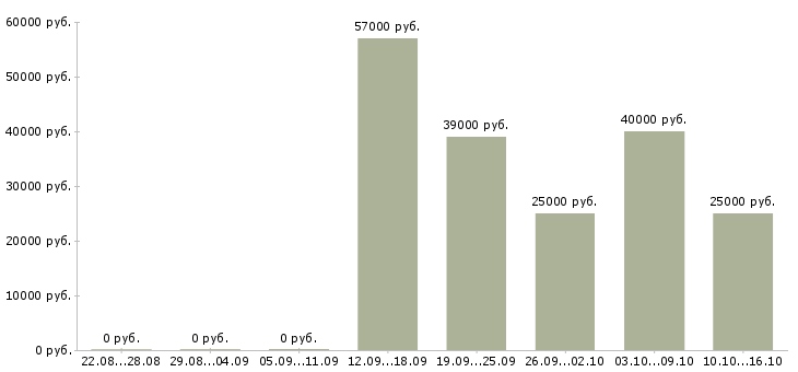 Вакансии специалист отдела оформления документов в Екатеринбурге - Медиана зарплат специалист отдела оформления документов в Екатеринбурге за 2 месяца