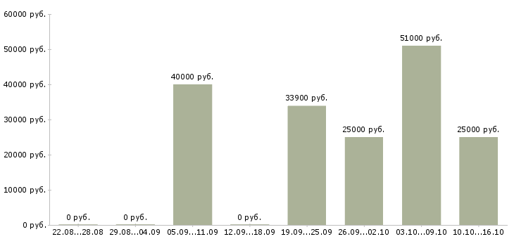 Вакансии специалист по работе с документацией в Сургуте - Медиана зарплат специалист по работе с документацией в Сургуте за 2 месяца