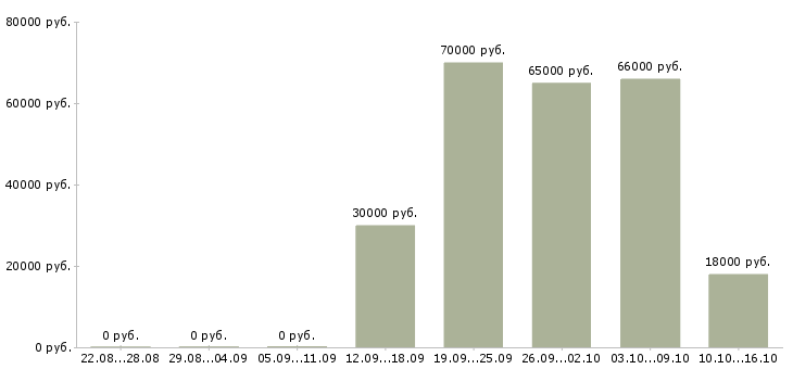 Вакансии специалист по развитию компании Улан-удэ - Медиана зарплат специалист по развитию компании Улан-удэ за 2 месяца