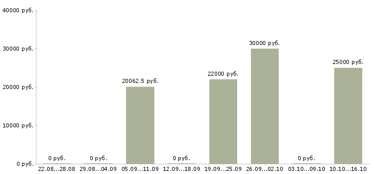 Вакансии студентам по совмещению в Тюмени - Медиана зарплат студентам по совмещению в Тюмени за 2 месяца