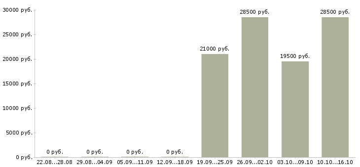 Вакансии товаровед гипермаркета в Самаре - Медиана зарплат товаровед гипермаркета в Самаре за 2 месяца