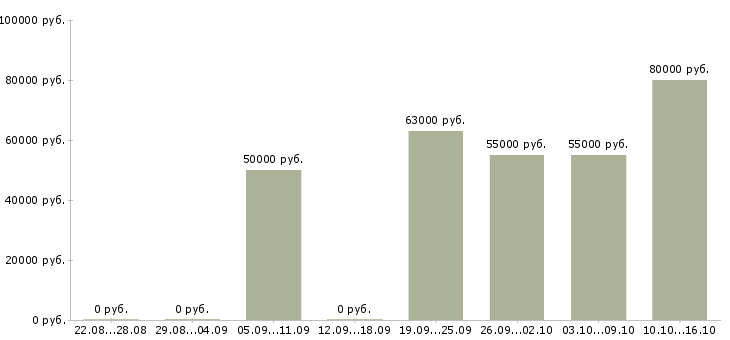 Вакансии токарь требуется на завод в Брянске - Медиана зарплат токарь требуется на завод в Брянске за 2 месяца