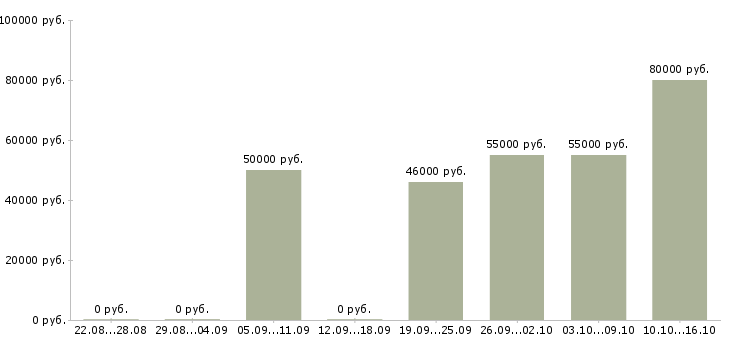 Вакансии требуется на завод токарь в Брянске - Медиана зарплат требуется на завод токарь в Брянске за 2 месяца