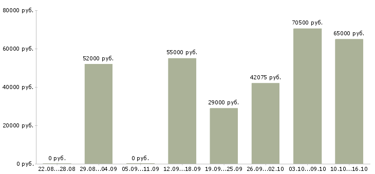 Вакансии требуются грузчики на вахту в Липецке - Медиана зарплат требуются грузчики на вахту в Липецке за 2 месяца