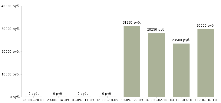 Вакансии требуются менеджеры в крупную компанию в Ижевске - Медиана зарплат требуются менеджеры в крупную компанию в Ижевске за 2 месяца