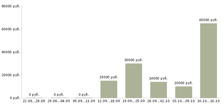 Вакансии требуются сотрудники без опыта работы Коми - Медиана зарплат требуются сотрудники без опыта работы Коми за 2 месяца