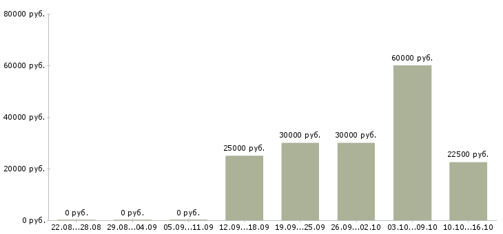 Вакансии требуются сотрудники в крупную компанию в Хабаровске - Медиана зарплат требуются сотрудники в крупную компанию в Хабаровске за 2 месяца