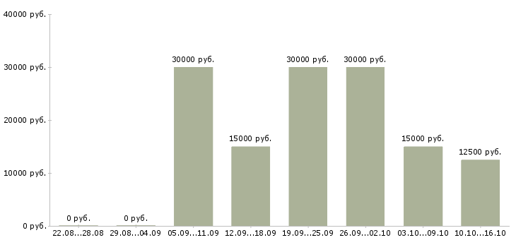 Вакансии удаленная с помощью интернета Нижний новгород - Медиана зарплат удаленная с помощью интернета Нижний новгород за 2 месяца