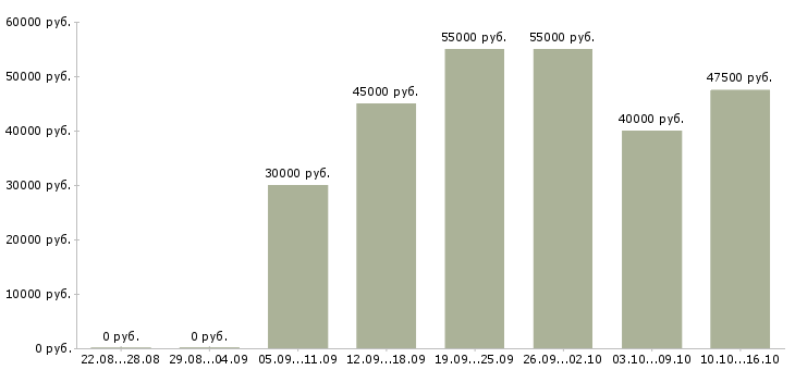 Вакансии упаковщик на объект в Иваново - Медиана зарплат упаковщик на объект в Иваново за 2 месяца