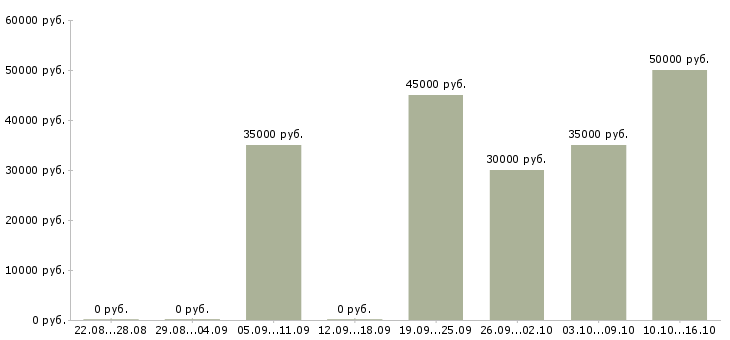 Вакансии финансовый менеджер проекта в Новосибирске - Медиана зарплат финансовый менеджер проекта в Новосибирске за 2 месяца