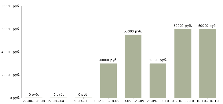Вакансии эксперт по аренде жилой недвижимости в Москве - Медиана зарплат эксперт по аренде жилой недвижимости в Москве за 2 месяца