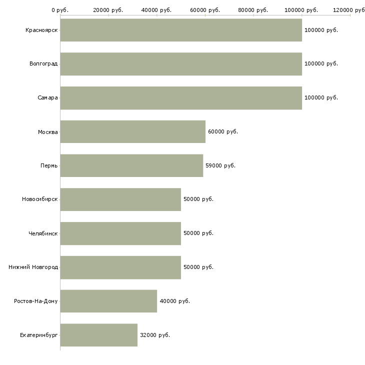Поиск работы агент телефонных продаж-Медиана зарплаты для вакансии «агент телефонных продаж» в других городах