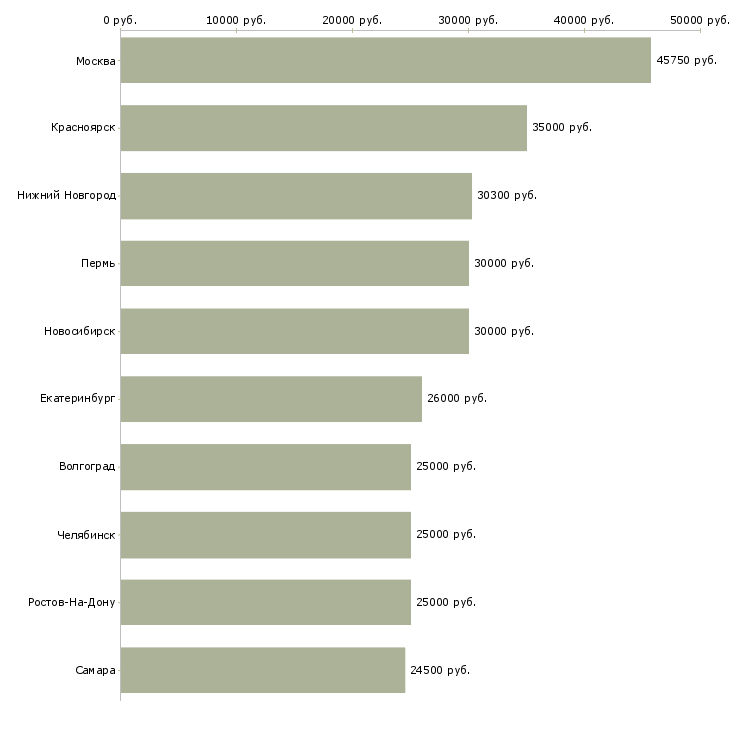 Поиск работы бухгалтер по транспорту-Медиана зарплаты для вакансии «бухгалтер по транспорту» в других городах