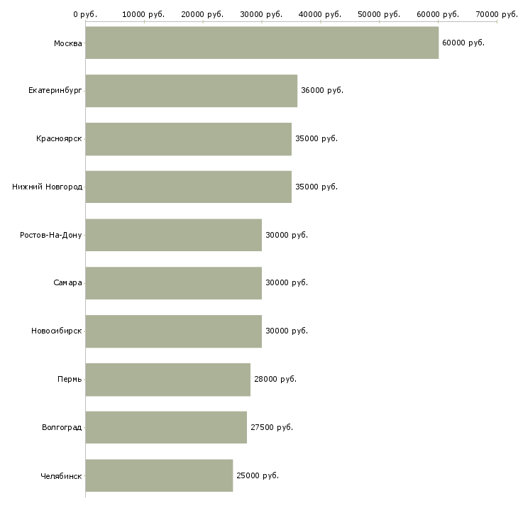 Поиск работы менеджер по международным продажам-Медиана зарплаты для вакансии «менеджер по международным продажам» в других городах