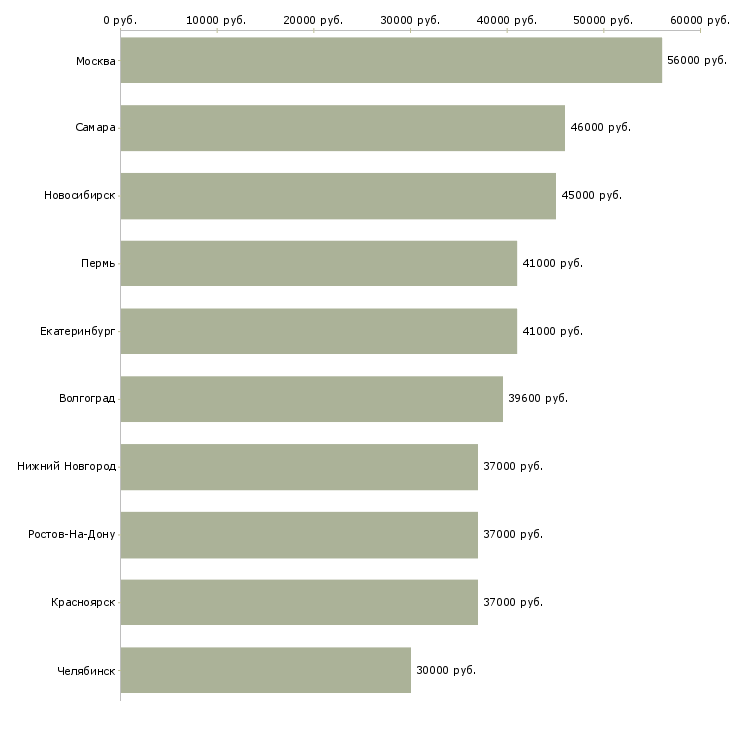Поиск работы разнорабочие на склад вахта-Медиана зарплаты для вакансии «разнорабочие на склад вахта» в других городах