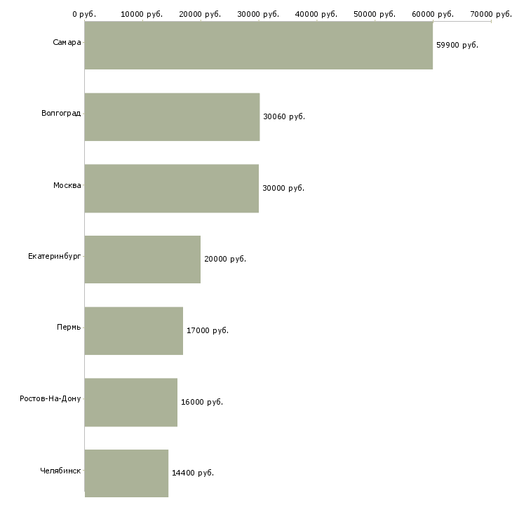 Поиск работы сотрудник кафе продавец-Медиана зарплаты для вакансии «сотрудник кафе продавец» в других городах