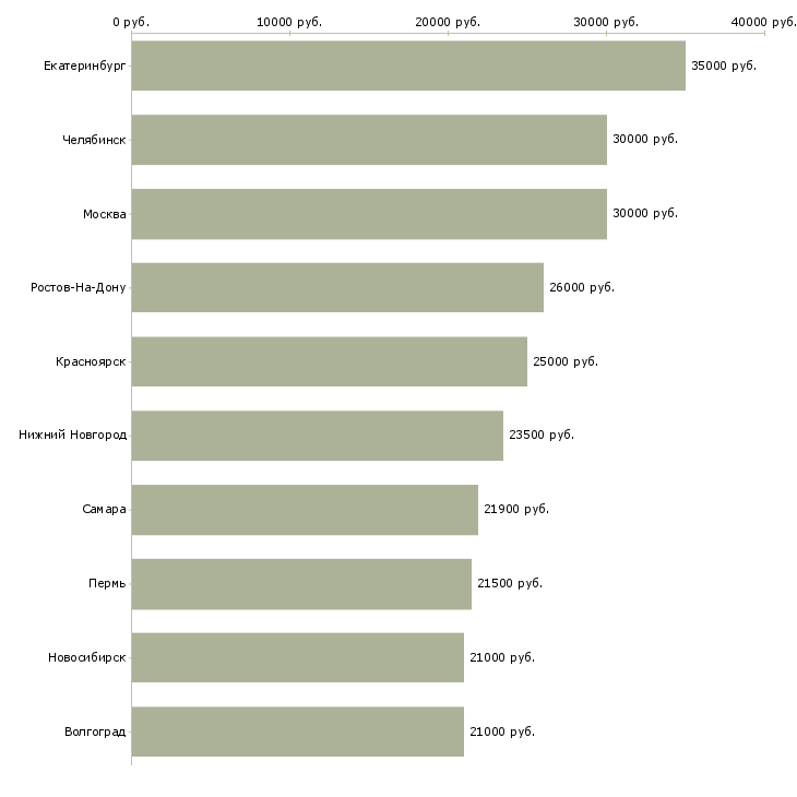 Поиск работы специалист на корреспонденцию-Медиана зарплаты для вакансии «специалист на корреспонденцию» в других городах