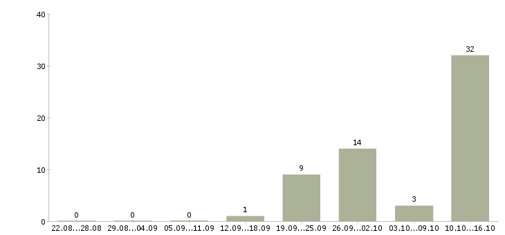 Работа оператор телефонного центра Бурятия - Число вакансий Бурятия по специальности оператор телефонного центра за 2 месяца