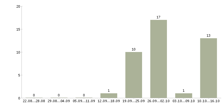 Работа сотрудник учебной части Бурятия - Число вакансий Бурятия по специальности сотрудник учебной части за 2 месяца