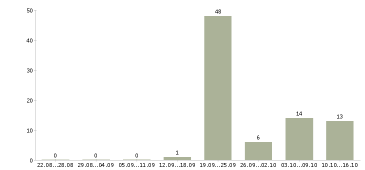 Работа сотрудник с обязанностями менеджера Дагестан - Число вакансий Дагестан по специальности сотрудник с обязанностями менеджера за 2 месяца