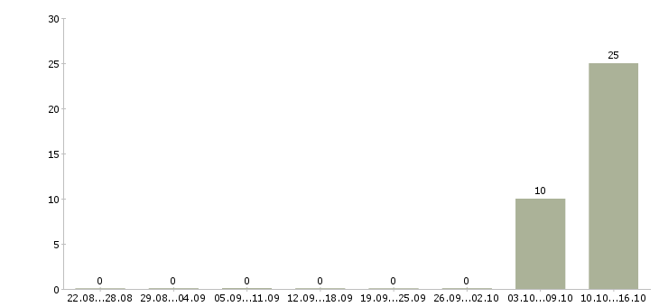 Работа оператор по приему звонков Коми - Число вакансий Коми по специальности оператор по приему звонков за 2 месяца