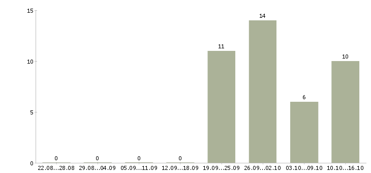 Работа рабочие с бесплатным проживанием Набережные челны - Число вакансий Набережные челны по специальности рабочие с бесплатным проживанием за 2 месяца