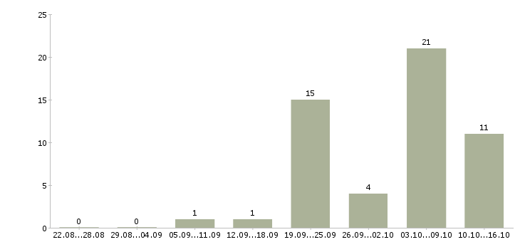 Работа программист сопровождения Нижний новгород - Число вакансий Нижний новгород по специальности программист сопровождения за 2 месяца