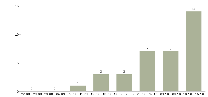 Работа удаленная с помощью интернета Нижний новгород - Число вакансий Нижний новгород по специальности удаленная с помощью интернета за 2 месяца