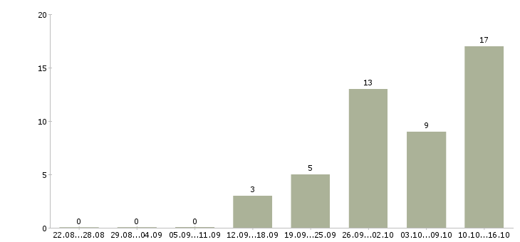 Работа менеджер проведения заказов Ростов-на-дону - Число вакансий Ростов-на-дону по специальности менеджер проведения заказов за 2 месяца