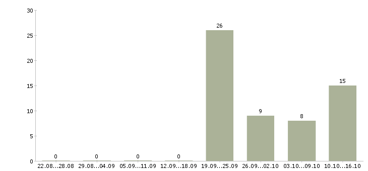 Работа работники на упаковку товаров Санкт-петербург - Число вакансий Санкт-петербург по специальности работники на упаковку товаров за 2 месяца