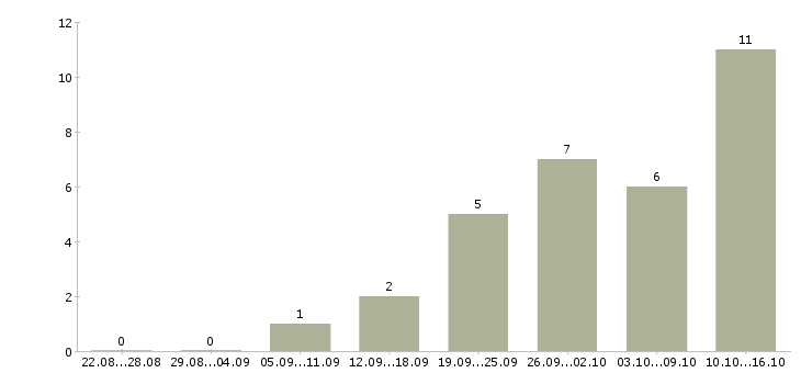 Работа руководитель направления рекламы Санкт-петербург - Число вакансий Санкт-петербург по специальности руководитель направления рекламы за 2 месяца