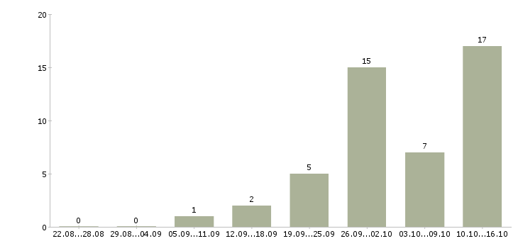 Работа специалист на корреспонденцию Санкт-петербург - Число вакансий Санкт-петербург по специальности специалист на корреспонденцию за 2 месяца