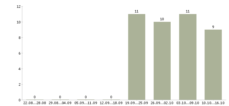 Работа технический аудитор Санкт-петербург - Число вакансий Санкт-петербург по специальности технический аудитор за 2 месяца