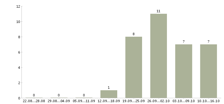 Работа упаковщики вахта жилье Санкт-петербург - Число вакансий Санкт-петербург по специальности упаковщики вахта жилье за 2 месяца