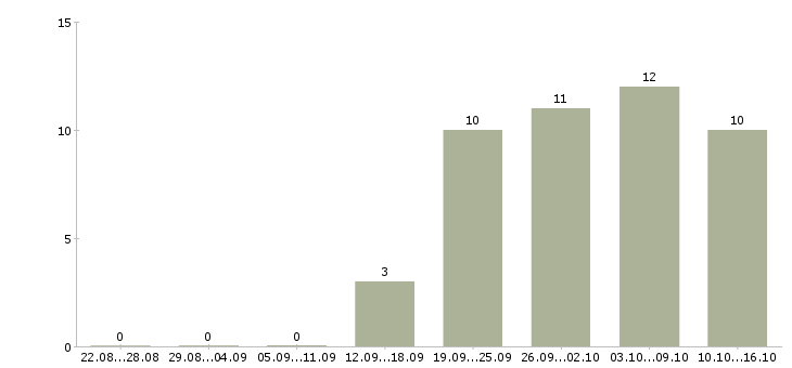 Работа главный специалист по качеству Татарстан - Число вакансий Татарстан по специальности главный специалист по качеству за 2 месяца