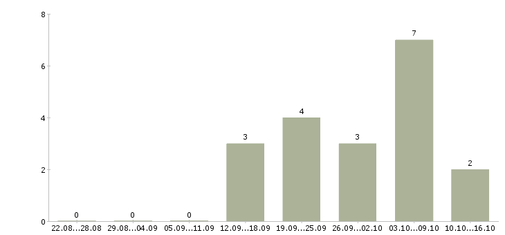 Работа консультант прямых продаж Татарстан - Число вакансий Татарстан по специальности консультант прямых продаж за 2 месяца
