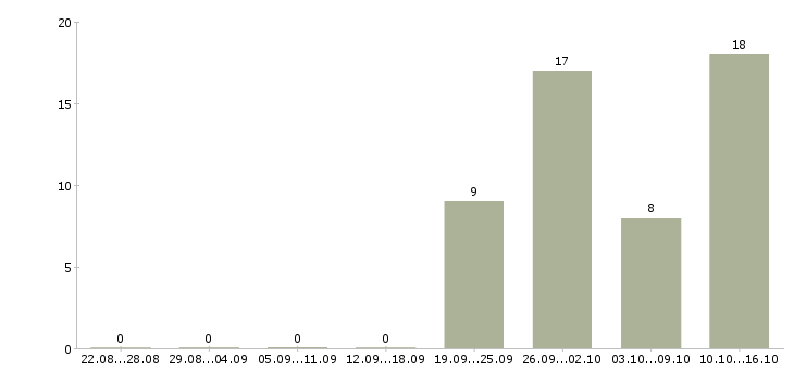 Работа руководитель по техническому развитию Татарстан - Число вакансий Татарстан по специальности руководитель по техническому развитию за 2 месяца