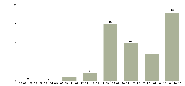 Работа специалист по развитию компании Улан-удэ - Число вакансий Улан-удэ по специальности специалист по развитию компании за 2 месяца