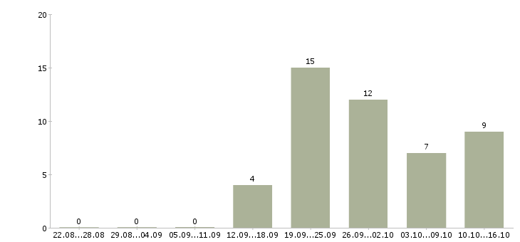 Работа сотрудник кассы магазина Чувашия - Число вакансий Чувашия по специальности сотрудник кассы магазина за 2 месяца